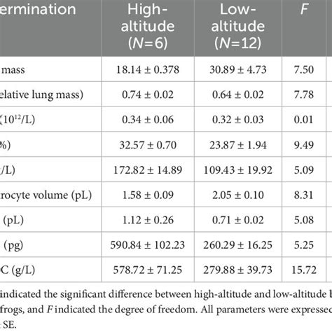 Assessment of Hematological Parameters in Pulmonary .